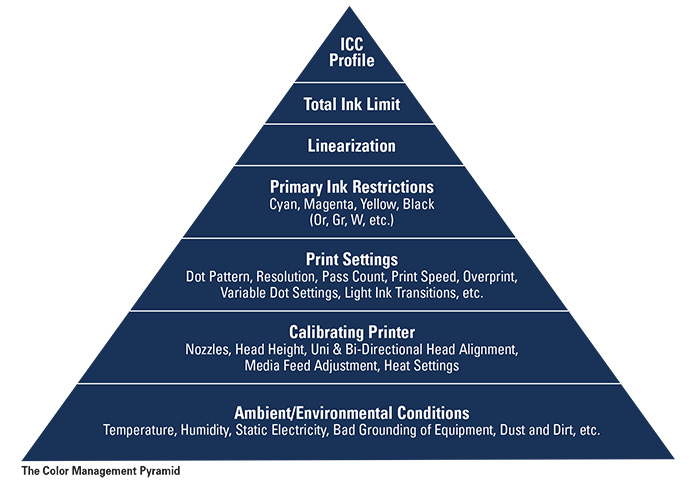 2017-03-ColorManagementPyramid.jpg