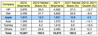 gartner_2Q12_us.png