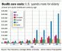 20091213health_care_costs_elderly_412.gif