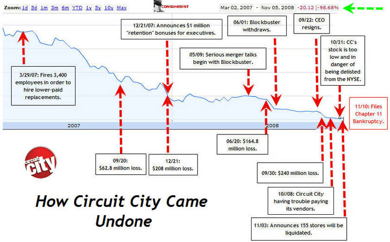 circuit city fail